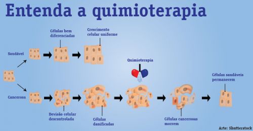 Como minimizar os efeitos colaterais da quimioterapia?